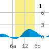 Cambridge tide chart for Thursday, January 1, 2026