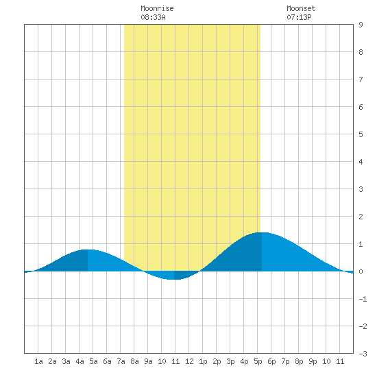 Cambridge tide chart for Tuesday, January 20, 2026