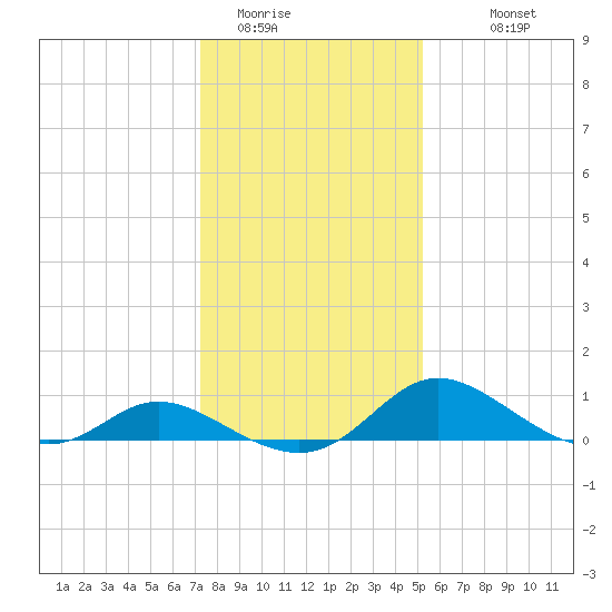 Cambridge tide chart for Wednesday, January 21, 2026