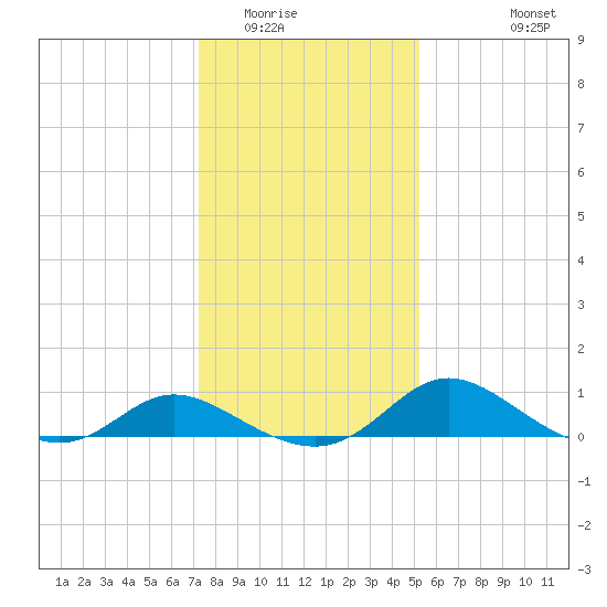 Cambridge tide chart for Thursday, January 22, 2026