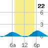 Cambridge tide chart for Thursday, January 22, 2026