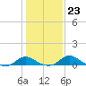 Cambridge tide chart for Friday, January 23, 2026