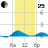 Cambridge tide chart for Sunday, January 25, 2026