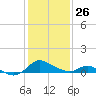 Cambridge tide chart for Monday, January 26, 2026