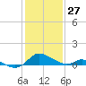Cambridge tide chart for Tuesday, January 27, 2026
