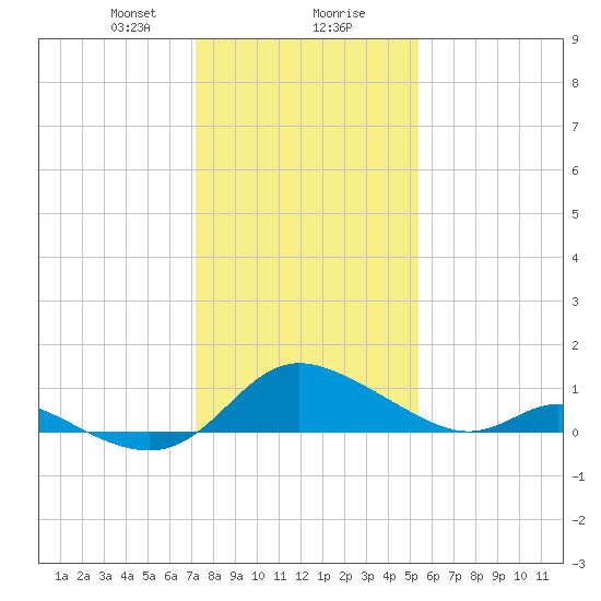 Cambridge tide chart for Wednesday, January 28, 2026