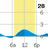 Cambridge tide chart for Wednesday, January 28, 2026