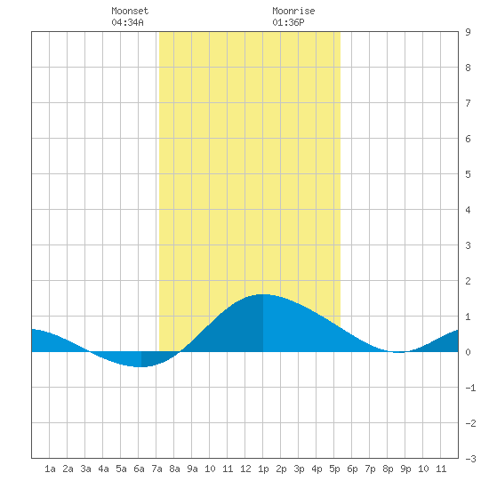 Cambridge tide chart for Thursday, January 29, 2026