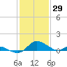 Cambridge tide chart for Thursday, January 29, 2026