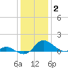 Cambridge tide chart for Friday, January 2, 2026