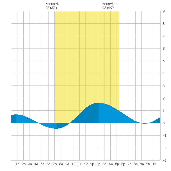 Cambridge tide chart for Friday, January 30, 2026