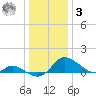 Cambridge tide chart for Saturday, January 3, 2026