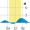 Cambridge tide chart for Sunday, January 4, 2026
