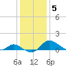 Cambridge tide chart for Monday, January 5, 2026