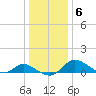 Cambridge tide chart for Tuesday, January 6, 2026