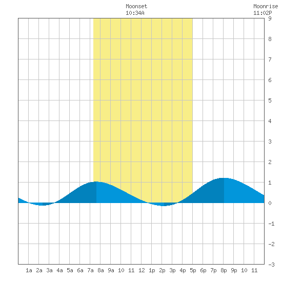 Cambridge tide chart for Thursday, January 8, 2026