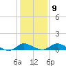 Cambridge tide chart for Friday, January 9, 2026
