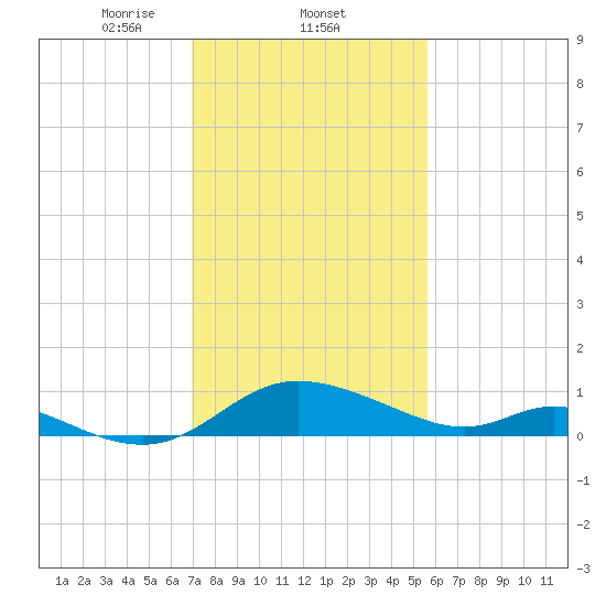 Cambridge tide chart for Wednesday, February 11, 2026