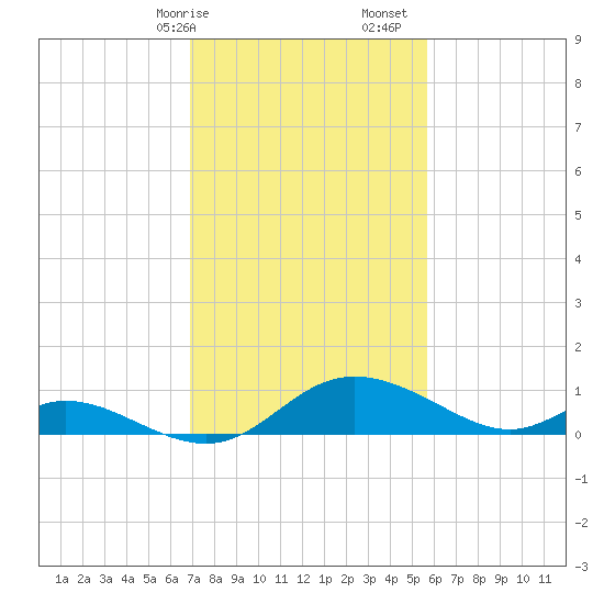 Cambridge tide chart for Saturday, February 14, 2026