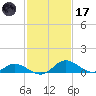 Cambridge tide chart for Tuesday, February 17, 2026