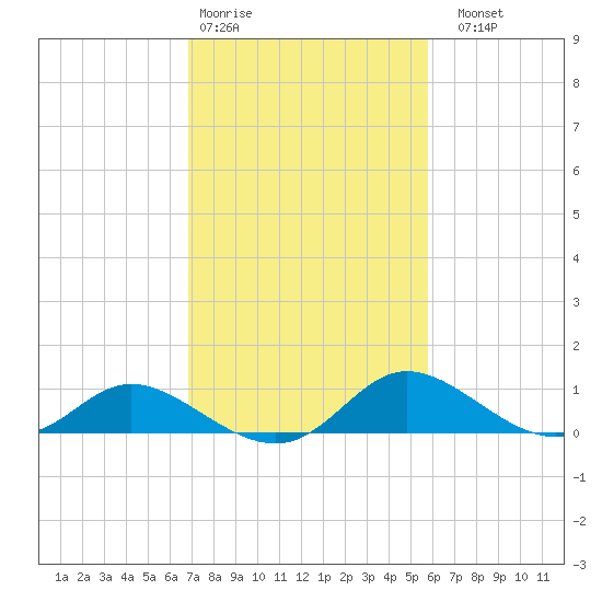 Cambridge tide chart for Wednesday, February 18, 2026