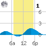 Cambridge tide chart for Sunday, February 1, 2026