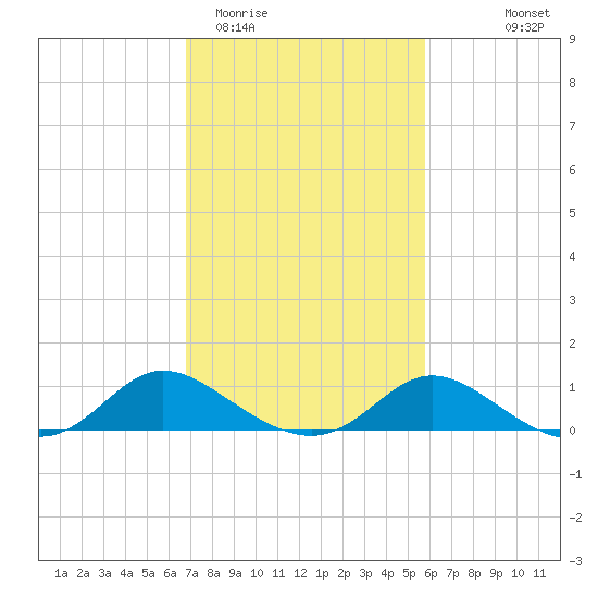 Cambridge tide chart for Friday, February 20, 2026