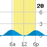 Cambridge tide chart for Friday, February 20, 2026
