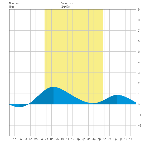 Cambridge tide chart for Monday, February 23, 2026