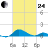 Cambridge tide chart for Tuesday, February 24, 2026