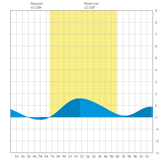 Cambridge tide chart for Thursday, February 26, 2026