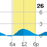 Cambridge tide chart for Thursday, February 26, 2026