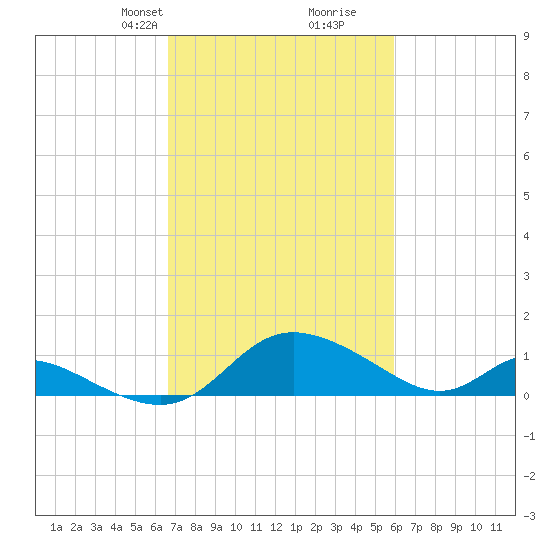 Cambridge tide chart for Friday, February 27, 2026