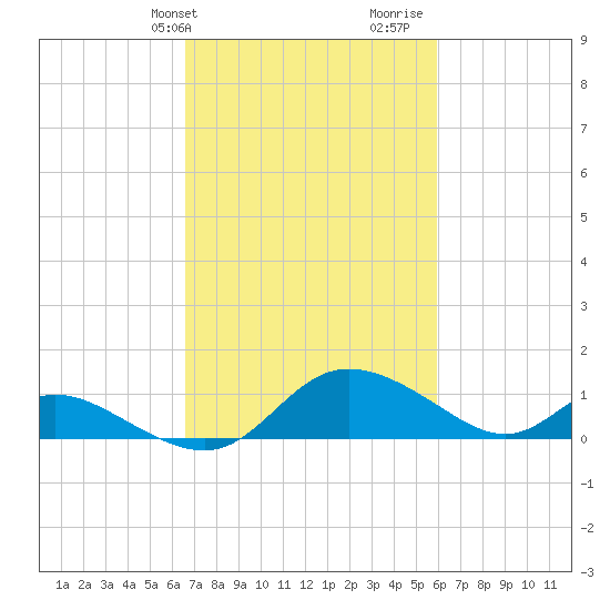 Cambridge tide chart for Saturday, February 28, 2026