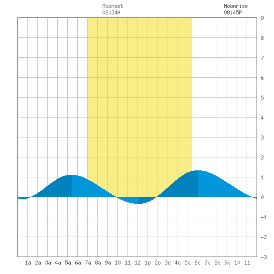 Cambridge tide chart for Wednesday, February 4, 2026