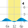 Cambridge tide chart for Wednesday, February 4, 2026