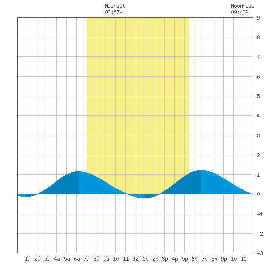 Cambridge tide chart for Thursday, February 5, 2026