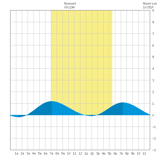 Cambridge tide chart for Friday, February 6, 2026