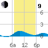 Cambridge tide chart for Monday, February 9, 2026
