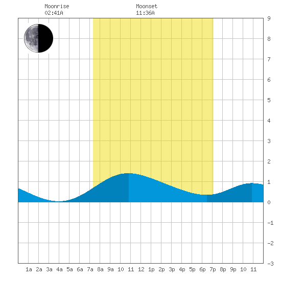 Cambridge tide chart for Wednesday, March 11, 2026