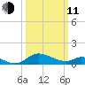 Cambridge tide chart for Wednesday, March 11, 2026