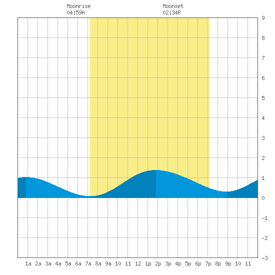 Cambridge tide chart for Saturday, March 14, 2026