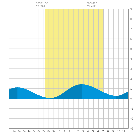 Cambridge tide chart for Sunday, March 15, 2026