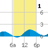 Cambridge tide chart for Sunday, March 1, 2026