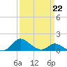 Cambridge tide chart for Sunday, March 22, 2026