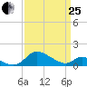 Cambridge tide chart for Wednesday, March 25, 2026