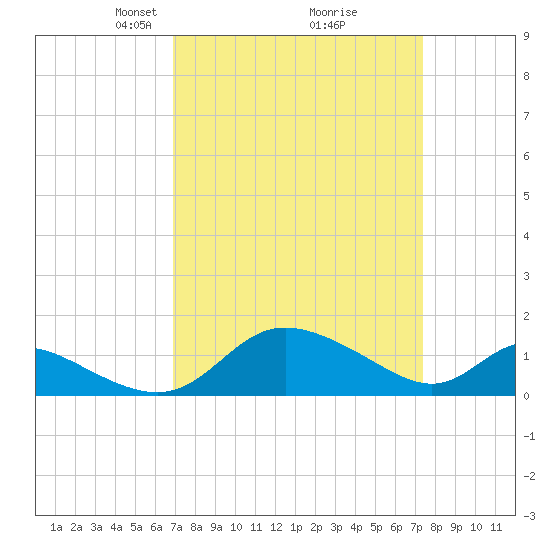 Cambridge tide chart for Friday, March 27, 2026