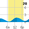 Cambridge tide chart for Saturday, March 28, 2026