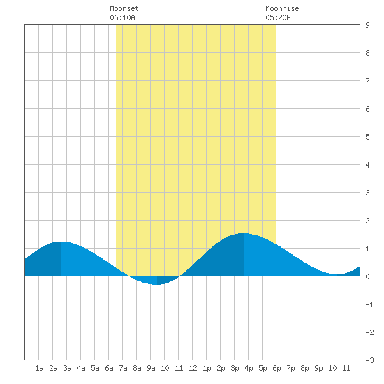 Cambridge tide chart for Monday, March 2, 2026