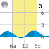 Cambridge tide chart for Tuesday, March 3, 2026